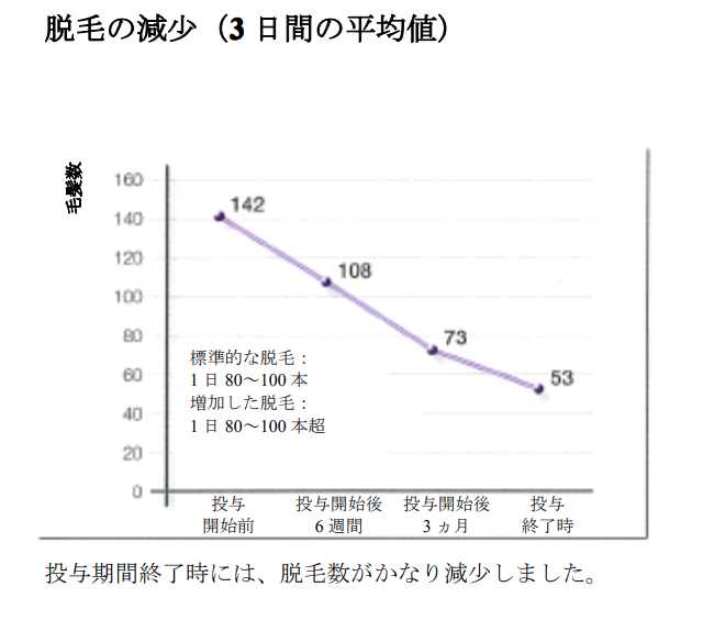 産後脱毛の改善