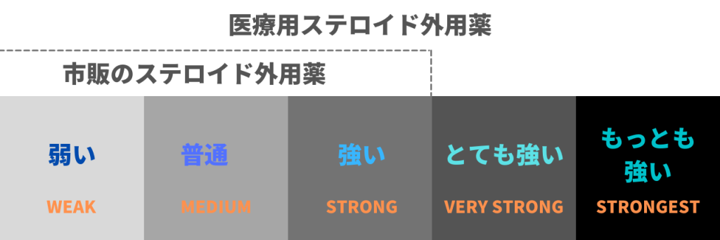 医療用ステロイド外用薬