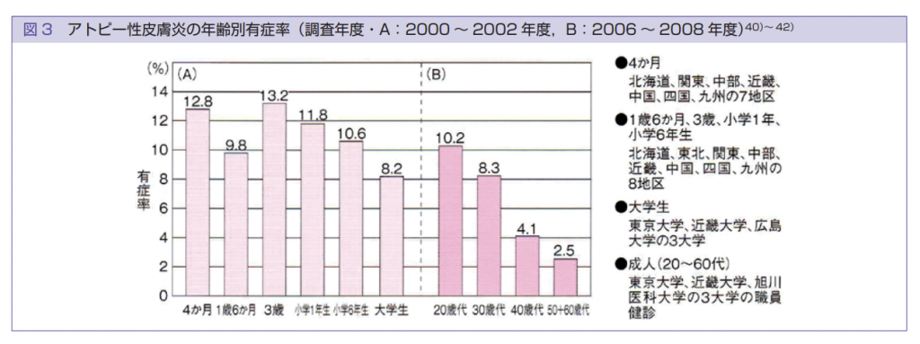 アトピー性皮膚炎の年齢別有症率