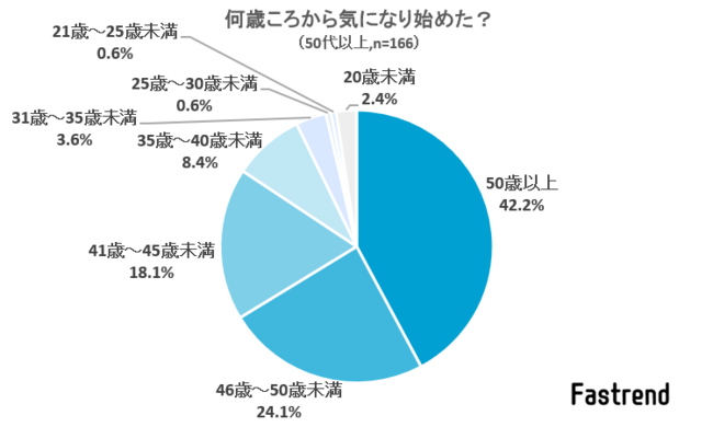 白髪と年齢