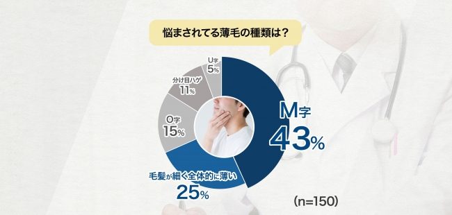 M字ハゲの割合