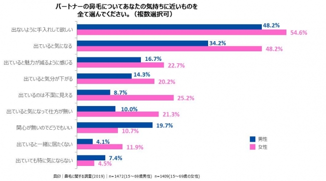 「パートナーの鼻毛が出ていても気にならない」と感じる女性はわずか4.5%