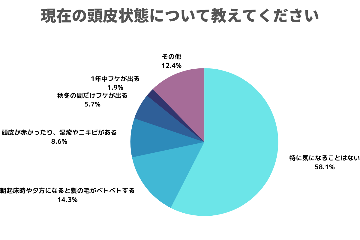 質問①現在の頭皮状態について教えてください