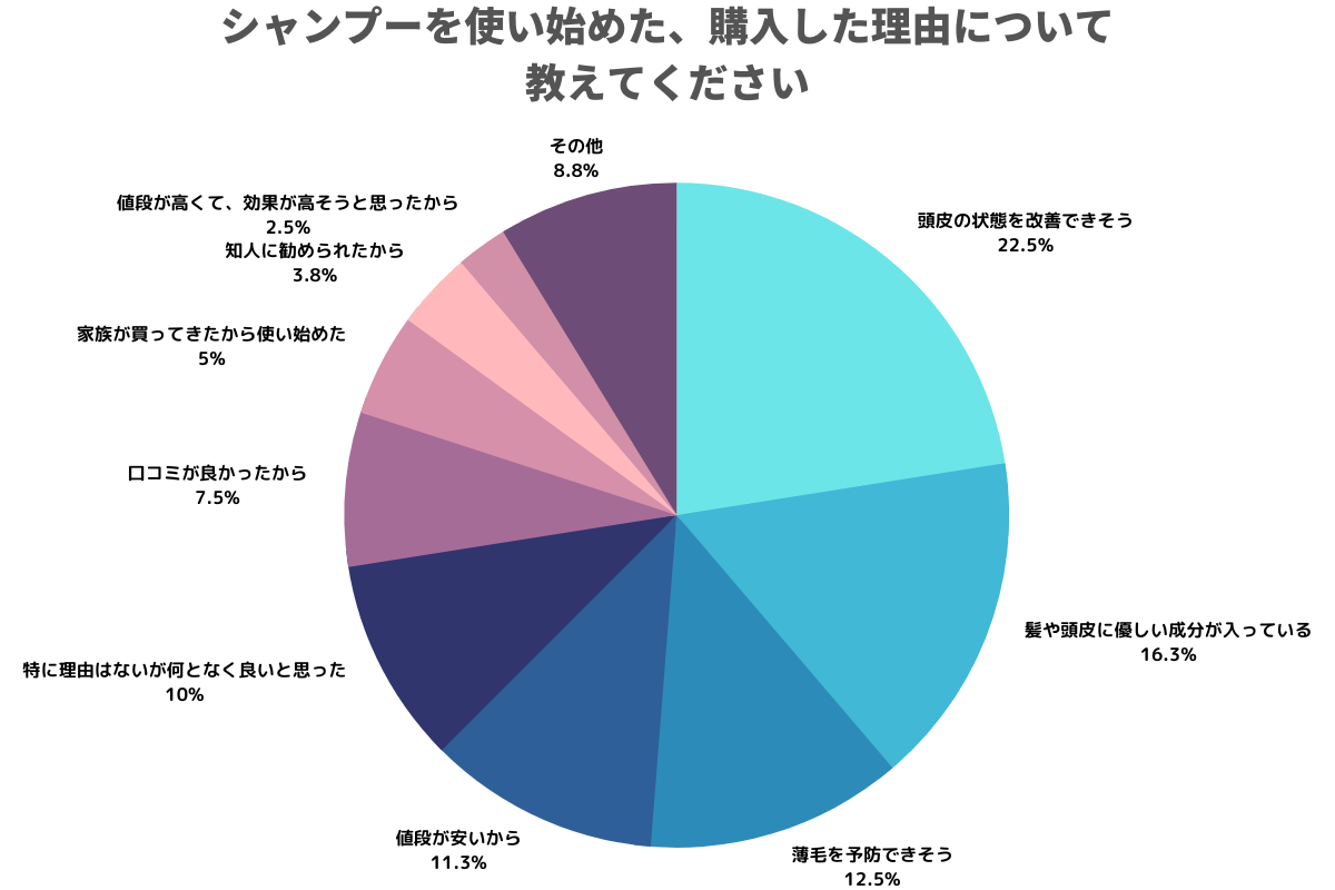 質問④シャンプーを使い始めた、購入した理由について教えてください