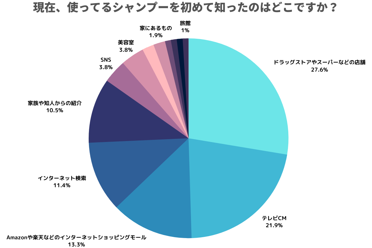 質問③現在、使ってるシャンプーを初めて知ったのはどこですか？