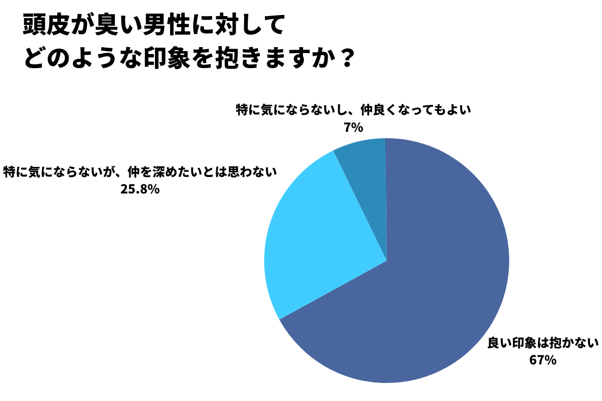 頭皮が臭い男性に対してどのような印象を抱きますか？