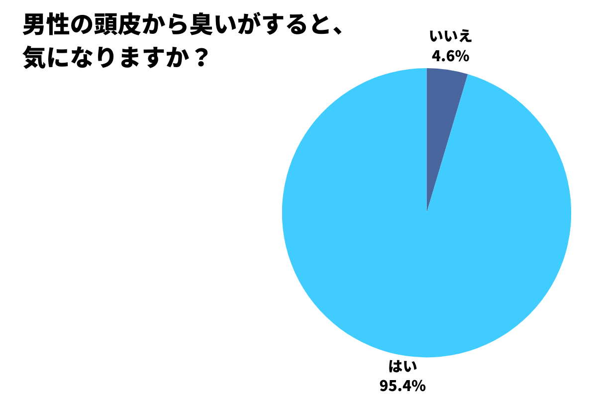 男性の頭皮から臭いがすると、気になりますか？